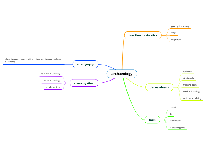 Archaeology Mind Map Archaeology mind map